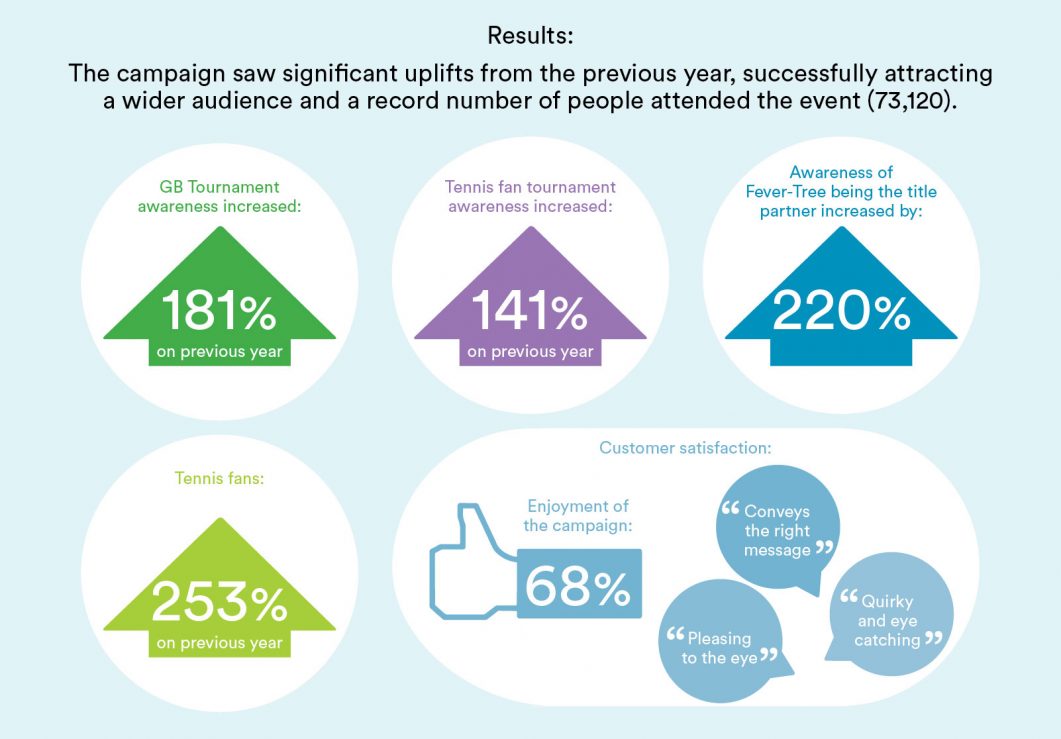 Fever Tree Championships design and advertising campaign results
